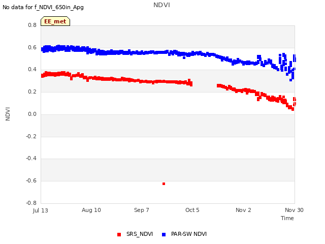 plot of NDVI