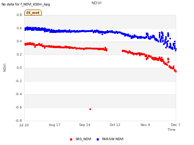 plot of NDVI