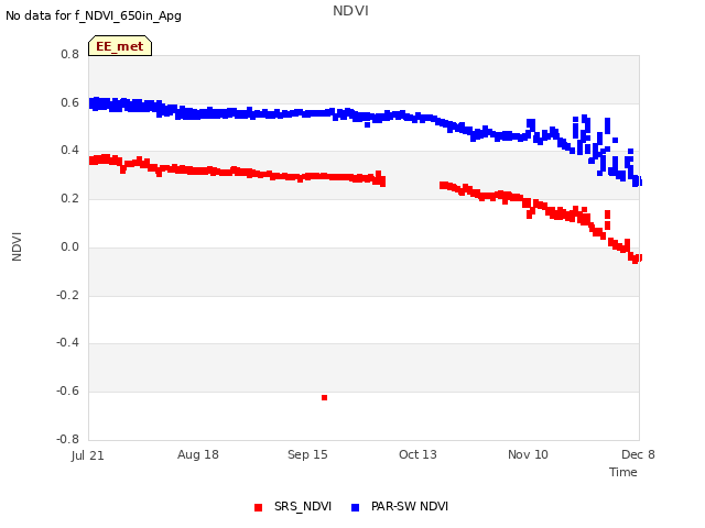 plot of NDVI