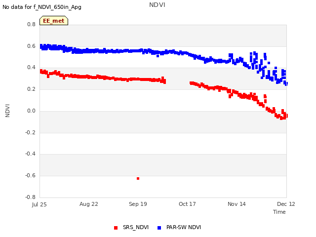 plot of NDVI