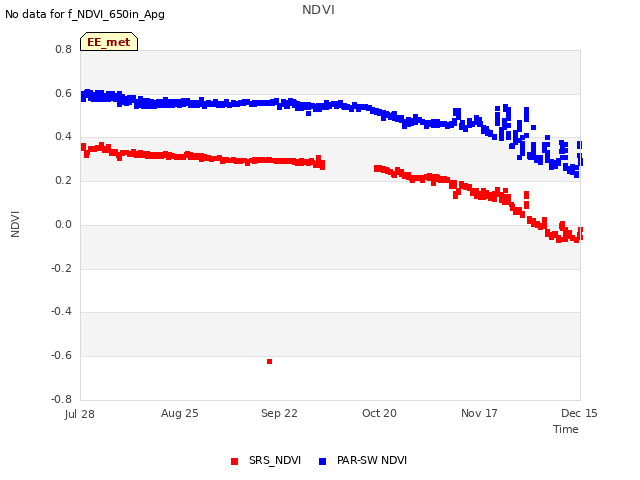 plot of NDVI