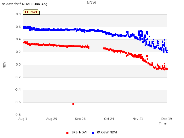 plot of NDVI