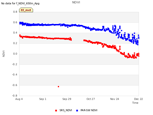 plot of NDVI