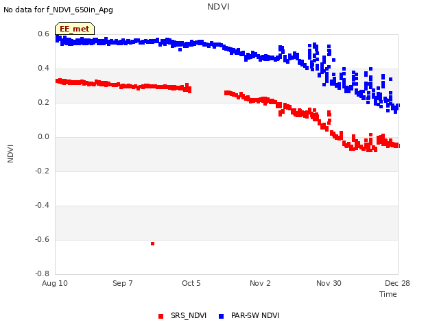 plot of NDVI