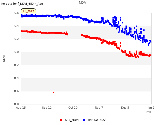 plot of NDVI