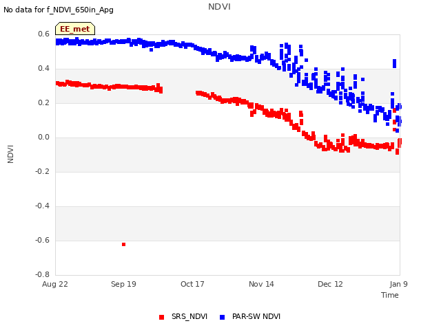 plot of NDVI