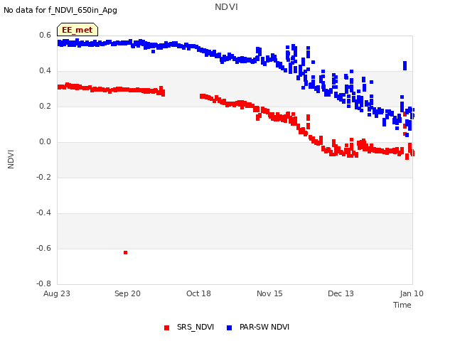 plot of NDVI