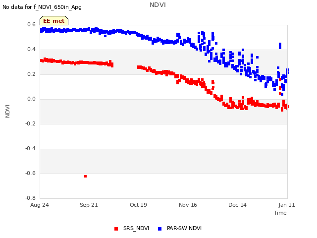 plot of NDVI