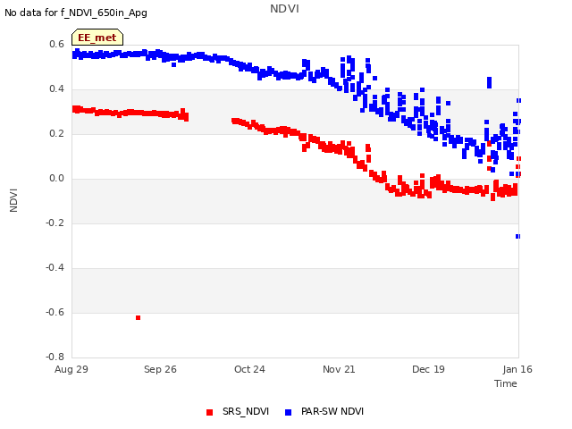 plot of NDVI