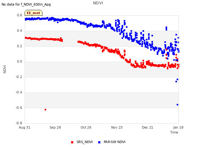 plot of NDVI