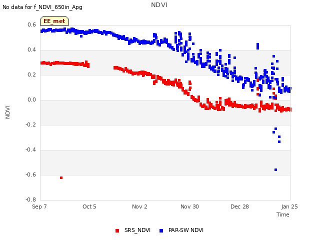 plot of NDVI