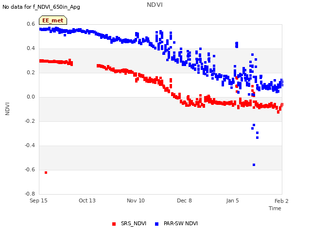 plot of NDVI