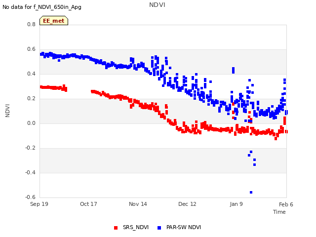 plot of NDVI