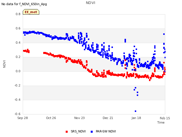 plot of NDVI