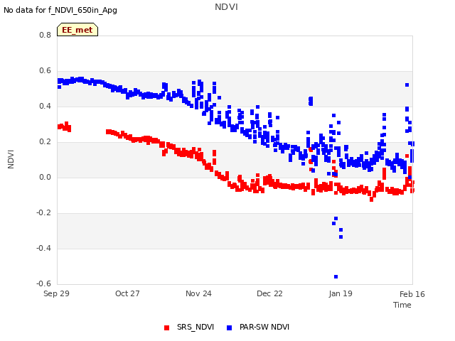 plot of NDVI