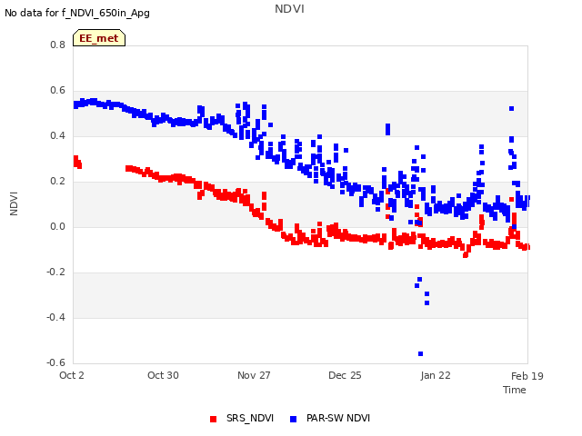 plot of NDVI