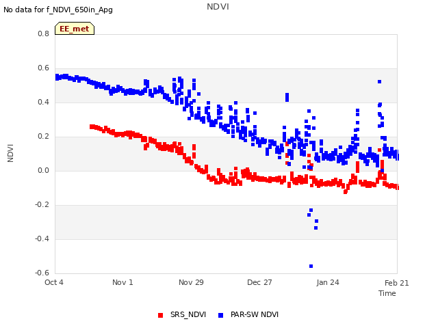 plot of NDVI