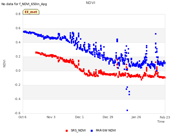 plot of NDVI