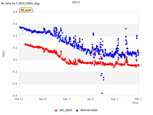 plot of NDVI