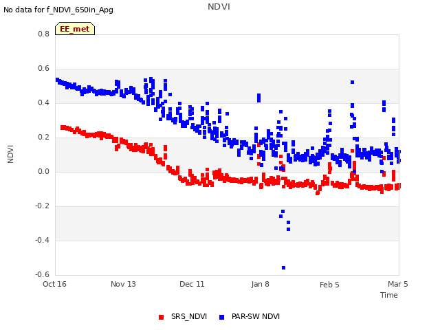 plot of NDVI