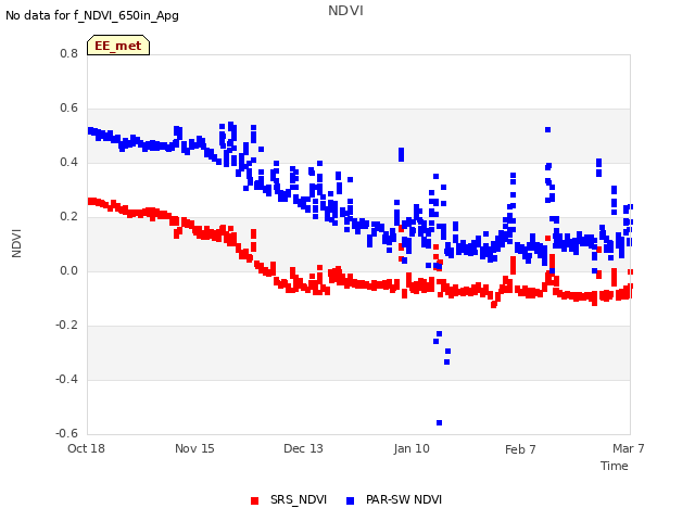 plot of NDVI