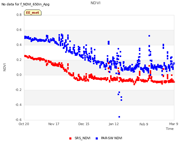 plot of NDVI