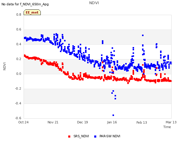 plot of NDVI