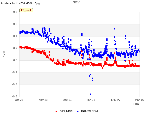 plot of NDVI