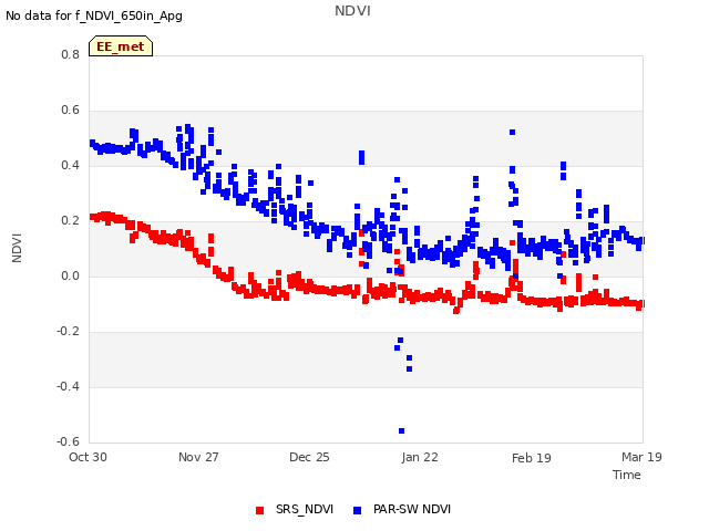 plot of NDVI