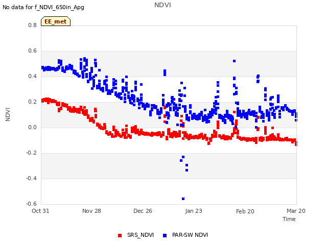 plot of NDVI