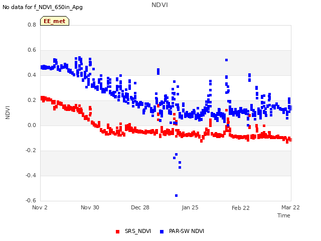 plot of NDVI