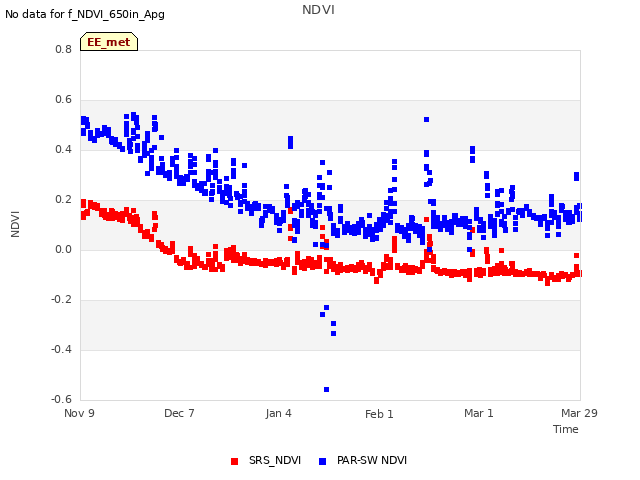 plot of NDVI