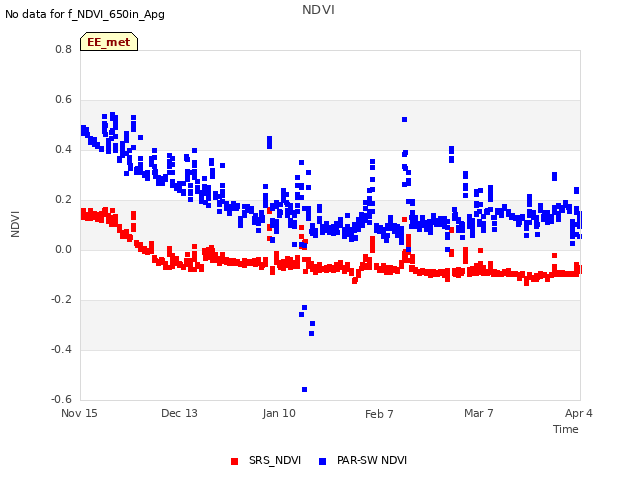 plot of NDVI