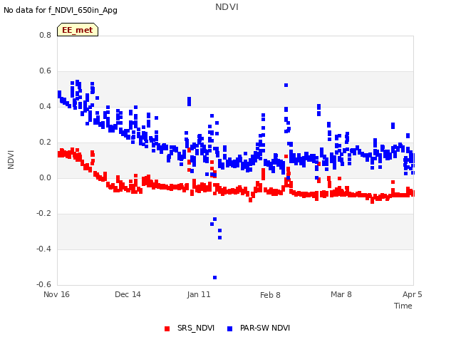 plot of NDVI