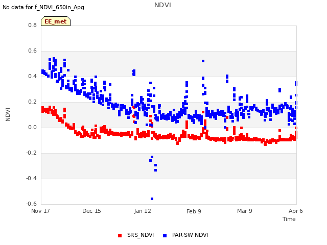 plot of NDVI