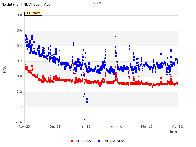 plot of NDVI