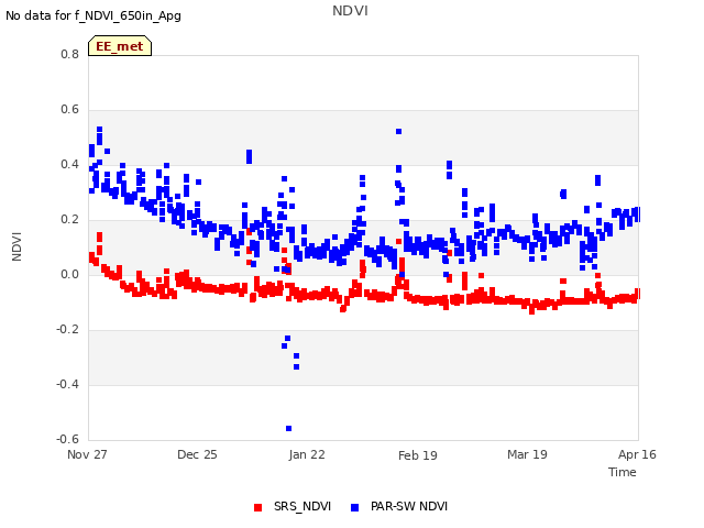 plot of NDVI