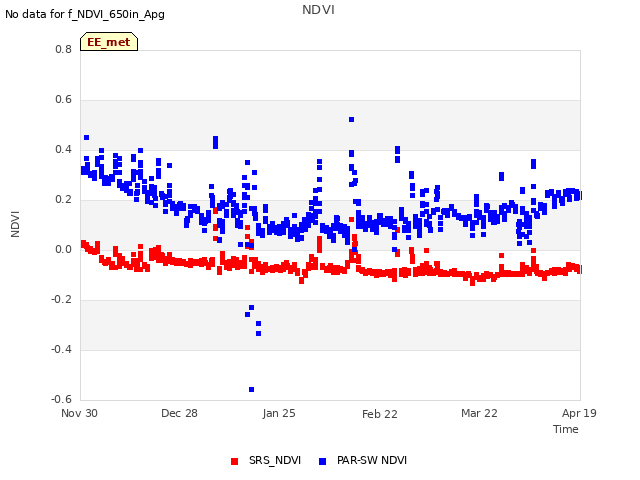 plot of NDVI