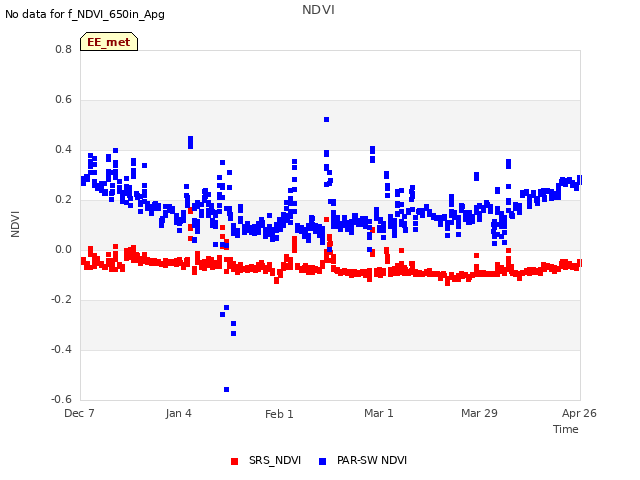 plot of NDVI