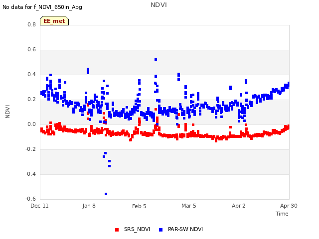 plot of NDVI