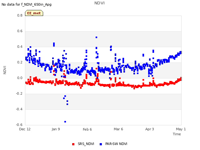 plot of NDVI