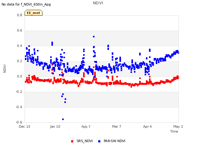 plot of NDVI