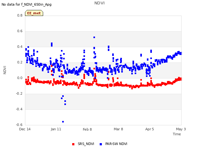 plot of NDVI