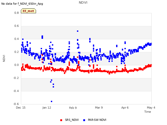 plot of NDVI