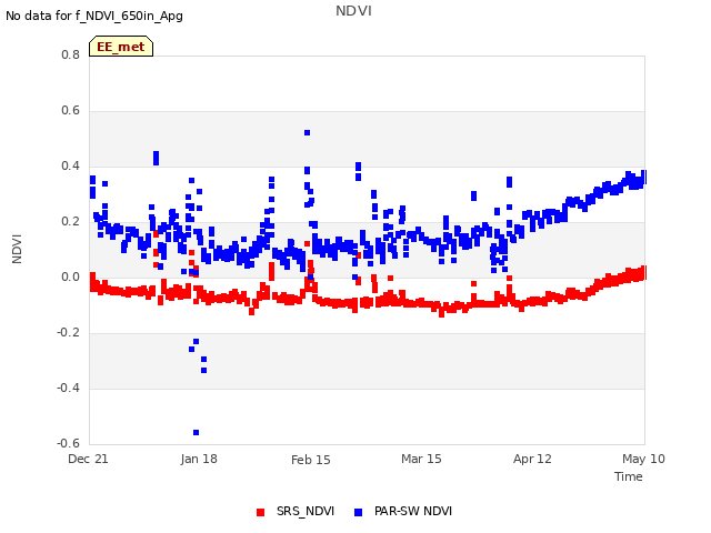 plot of NDVI