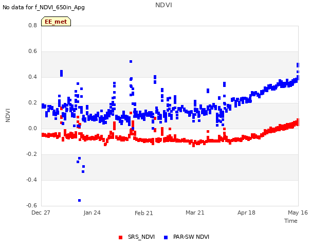 plot of NDVI