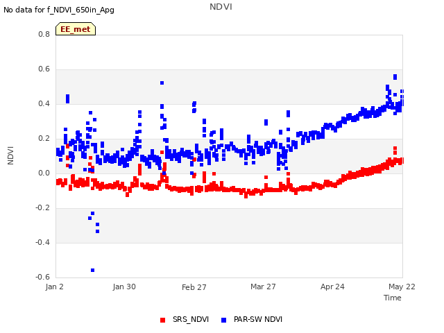 plot of NDVI