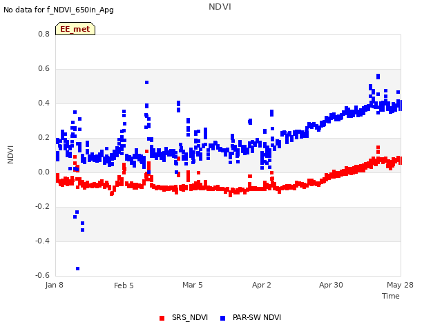 plot of NDVI