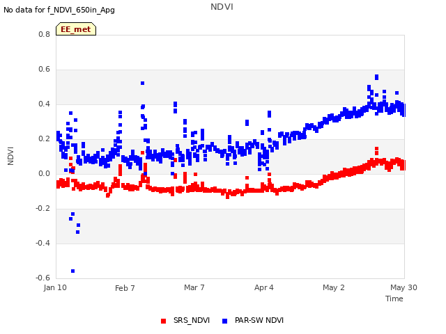 plot of NDVI