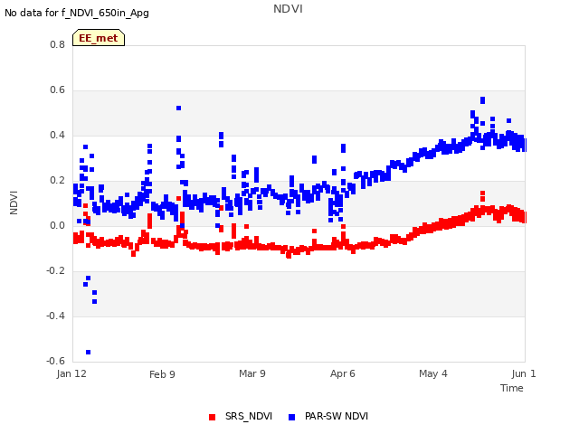 plot of NDVI